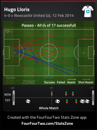 Lloris' passing was worse than normal(43% on the season) and Vertonghen was also only 20/31 passing.